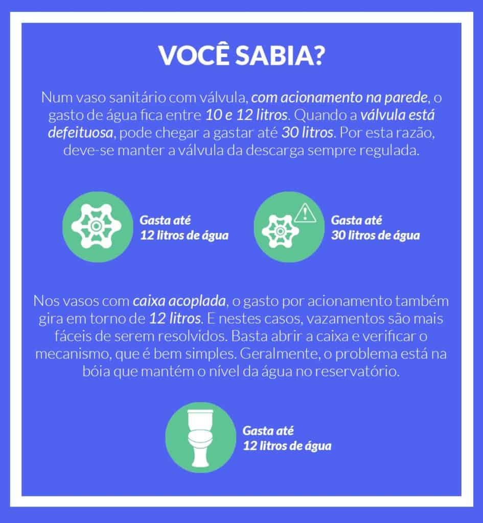 Economia de água - vasos sanitários