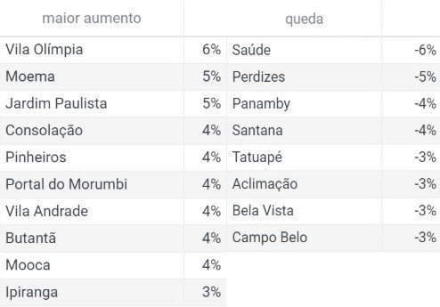 aluguel médio em São Paulo