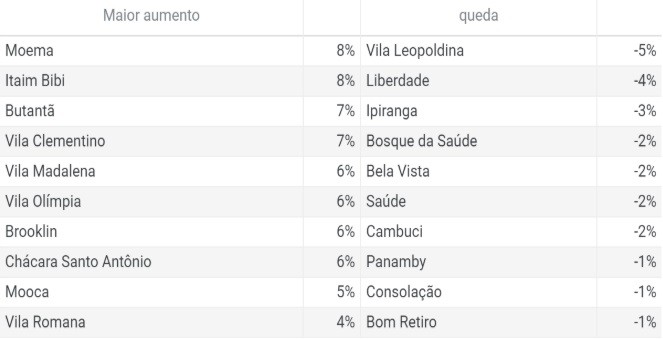 aluguel médio em São Paulo