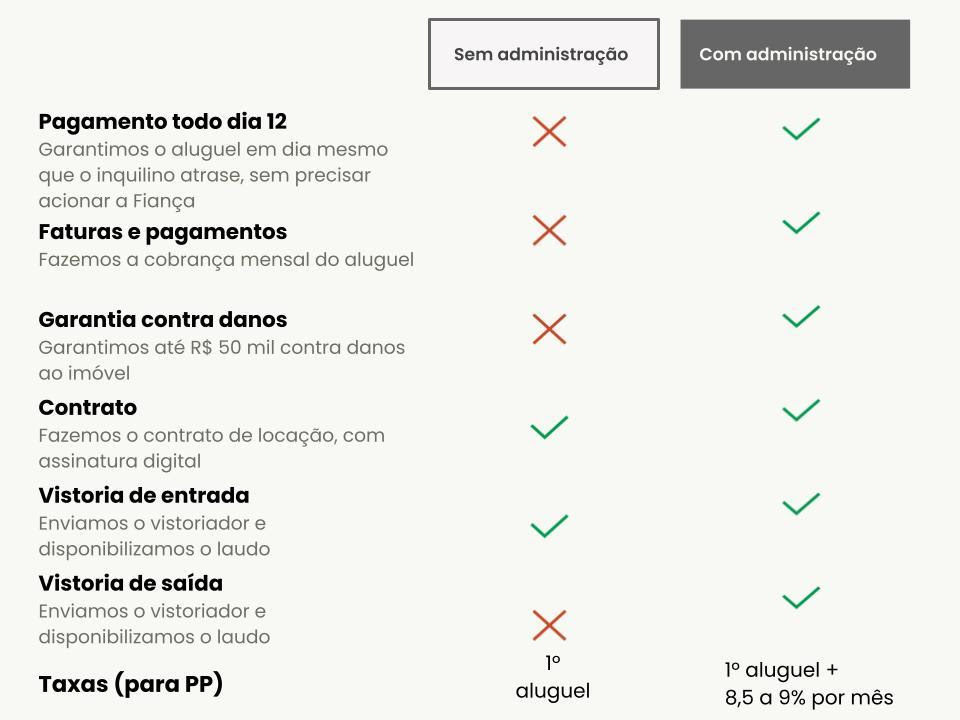 A imagem mostra uma tabela comparativa. De um lado, aluguel sem administração. De outro, aluguel com administração.