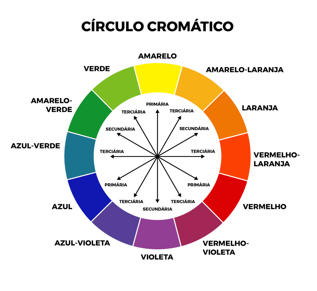 Imagem de um infográfico mostrando o círculo cromático: um círculo com diferentes cores sinalizando quais são primárias, secundárias e terciárias.