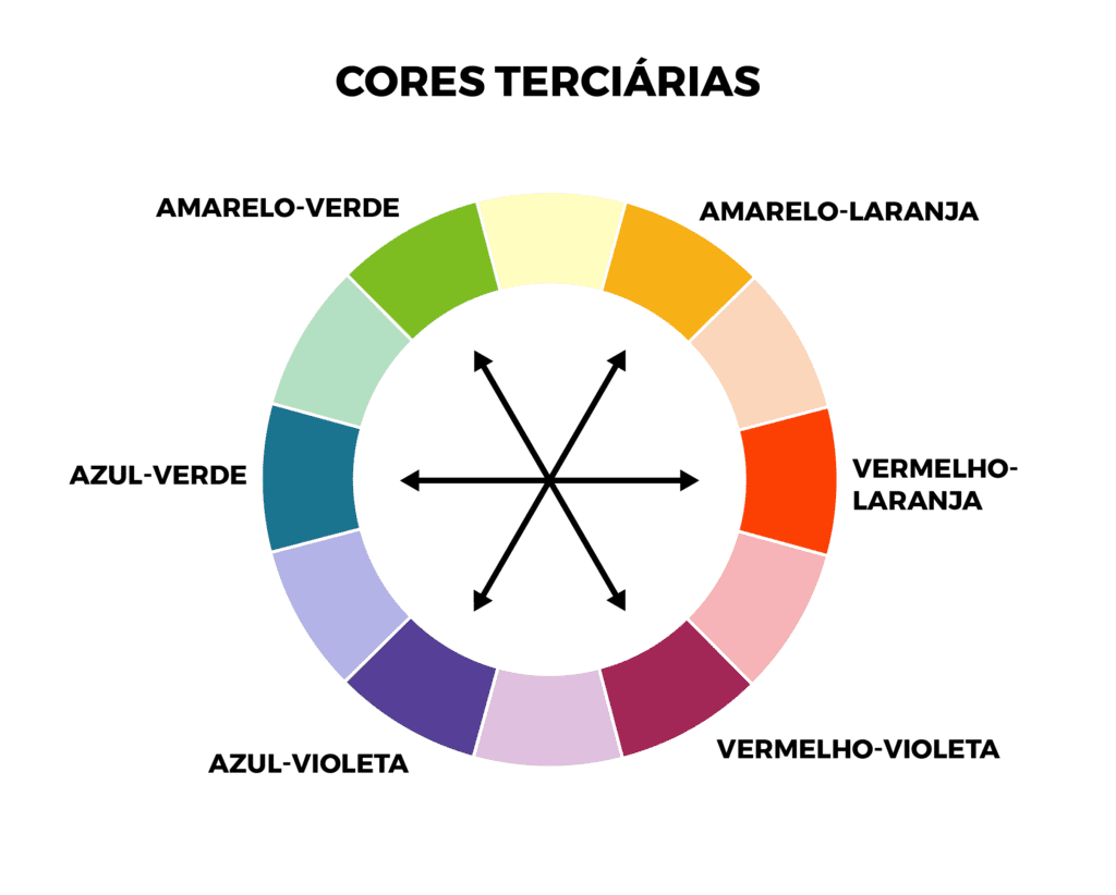 Imagem de um infográfico com o círculo cromático. Em destaque, as cores terciárias.