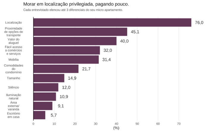 Imagem que ilustra matéria sobre microapartamento mostra gráfico com os principais diferenciais desse tipo de imóvel segundo seus moradores.