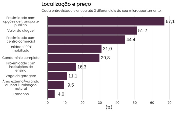 Imagem que ilustra matéria sobre microapartamento mostra gráfico com diferenciais desse tipo de imóvel segundo proprietários