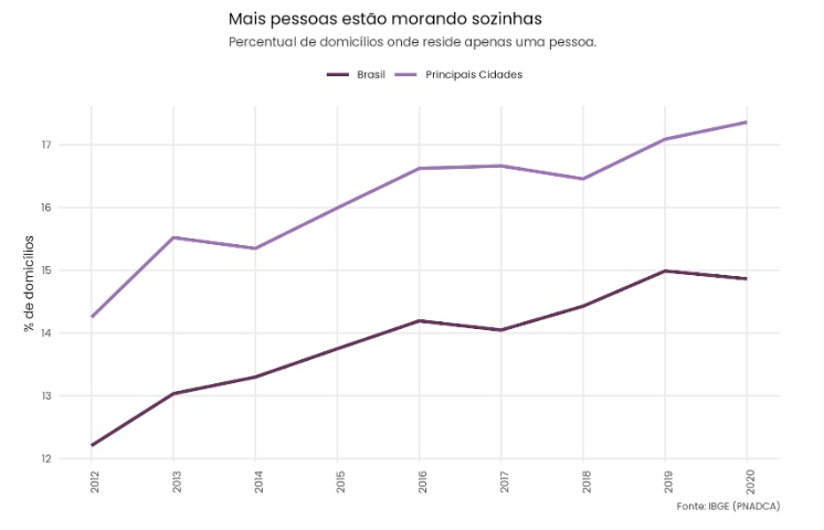 Imagem que ilustra matéria sobre microapartamento mostra gráfico com evolução do número de residências com apenas uma pessoa no Brasil e nas principais capitais.