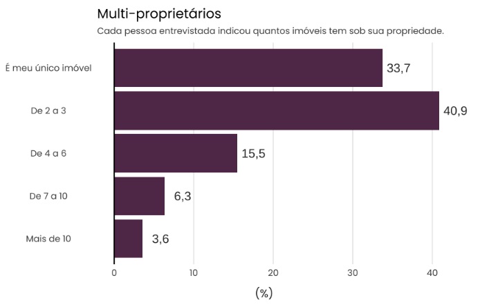 Imagem que ilustra matéria sobre microapartamento mostra gráfico com a porcentagem de pessoas que têm um ou mais imóveis desse tipo.